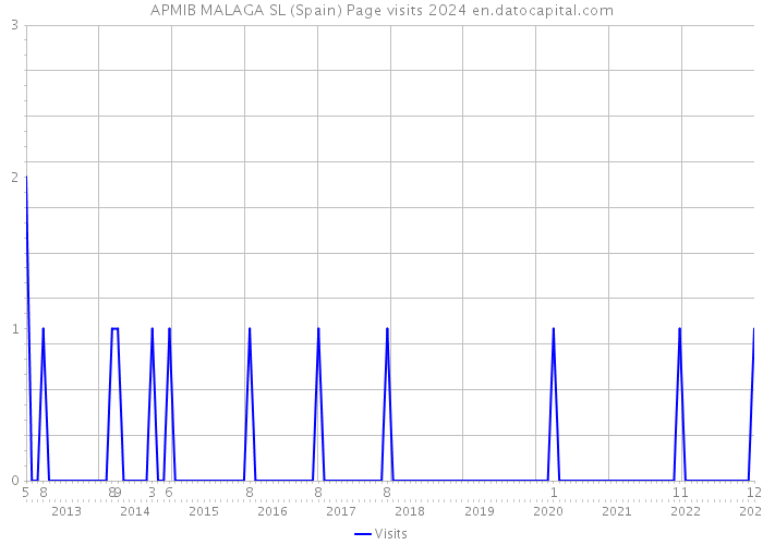 APMIB MALAGA SL (Spain) Page visits 2024 