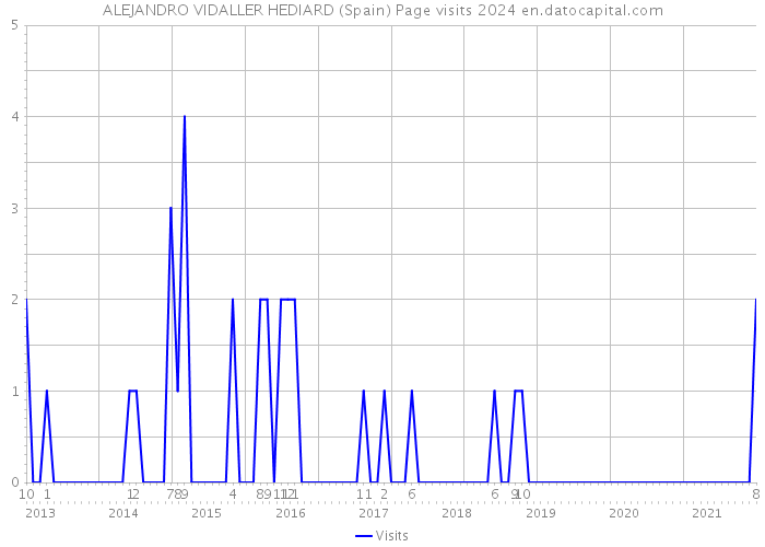 ALEJANDRO VIDALLER HEDIARD (Spain) Page visits 2024 