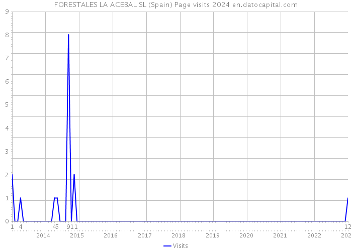 FORESTALES LA ACEBAL SL (Spain) Page visits 2024 