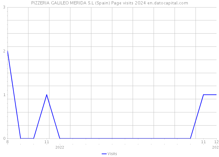 PIZZERIA GALILEO MERIDA S.L (Spain) Page visits 2024 