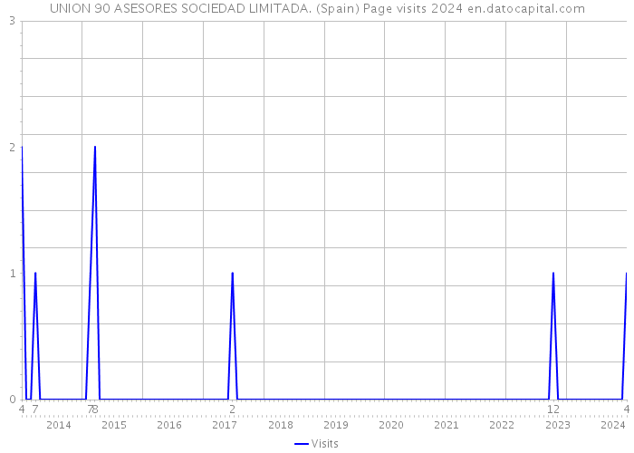 UNION 90 ASESORES SOCIEDAD LIMITADA. (Spain) Page visits 2024 