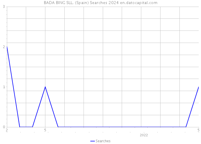 BADA BING SLL. (Spain) Searches 2024 