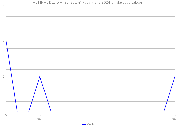 AL FINAL DEL DIA, SL (Spain) Page visits 2024 