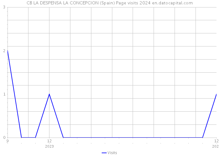 CB LA DESPENSA LA CONCEPCION (Spain) Page visits 2024 