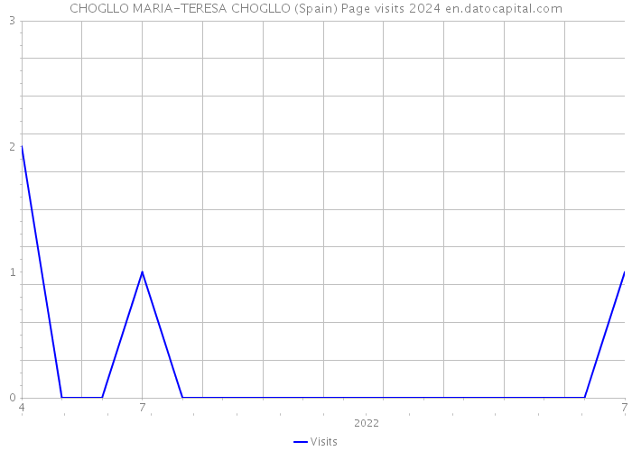 CHOGLLO MARIA-TERESA CHOGLLO (Spain) Page visits 2024 