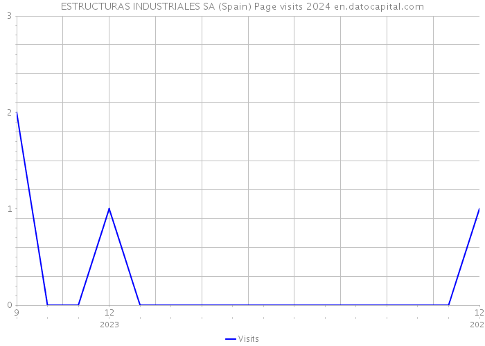 ESTRUCTURAS INDUSTRIALES SA (Spain) Page visits 2024 