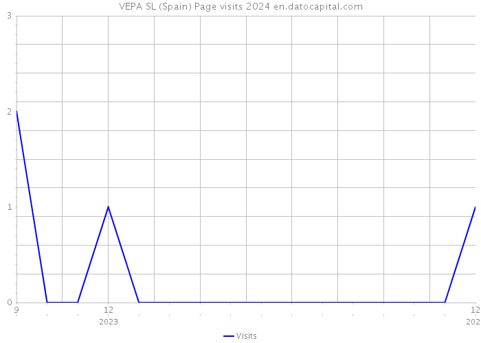 VEPA SL (Spain) Page visits 2024 