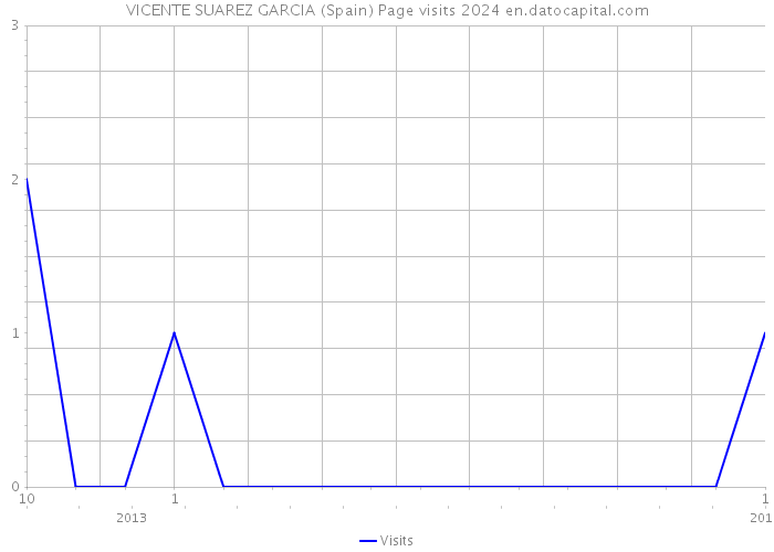 VICENTE SUAREZ GARCIA (Spain) Page visits 2024 