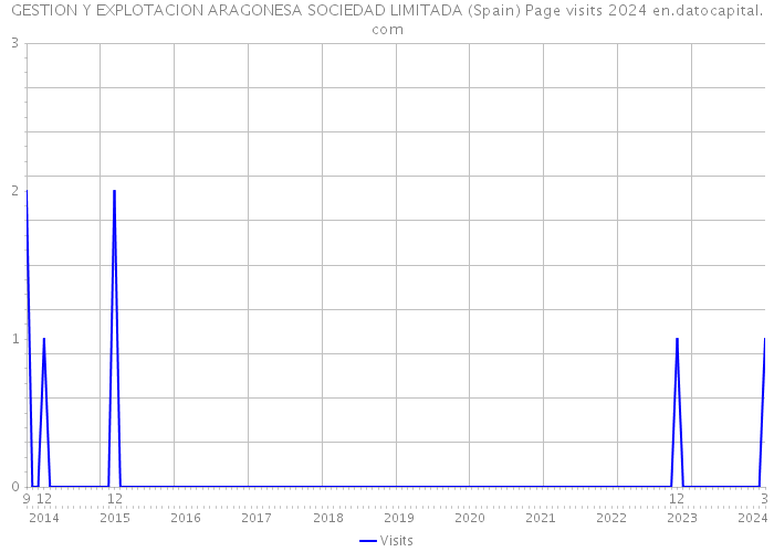 GESTION Y EXPLOTACION ARAGONESA SOCIEDAD LIMITADA (Spain) Page visits 2024 