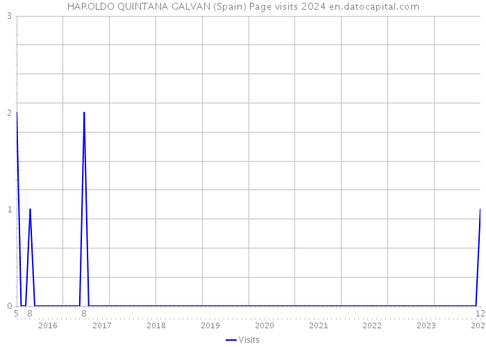 HAROLDO QUINTANA GALVAN (Spain) Page visits 2024 