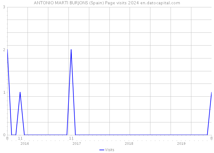 ANTONIO MARTI BURJONS (Spain) Page visits 2024 