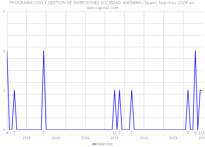 PROGRAMACION Y GESTION DE INVERSIONES SOCIEDAD ANÓNIMA (Spain) Searches 2024 