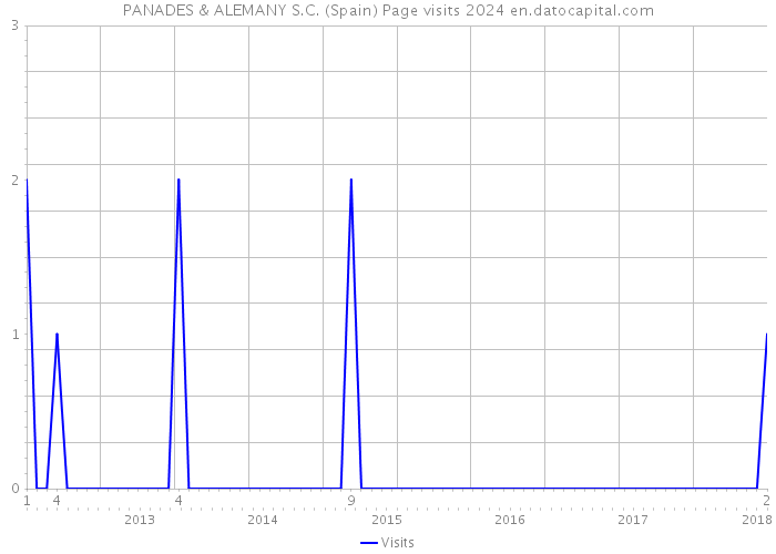 PANADES & ALEMANY S.C. (Spain) Page visits 2024 