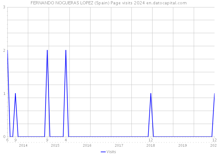 FERNANDO NOGUERAS LOPEZ (Spain) Page visits 2024 