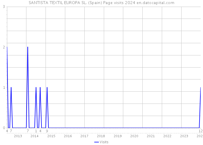 SANTISTA TEXTIL EUROPA SL. (Spain) Page visits 2024 