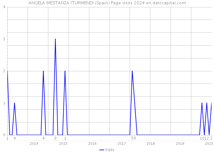 ANGELA MESTANZA ITURMENDI (Spain) Page visits 2024 