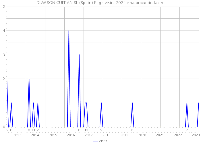 DUWISON GUITIAN SL (Spain) Page visits 2024 