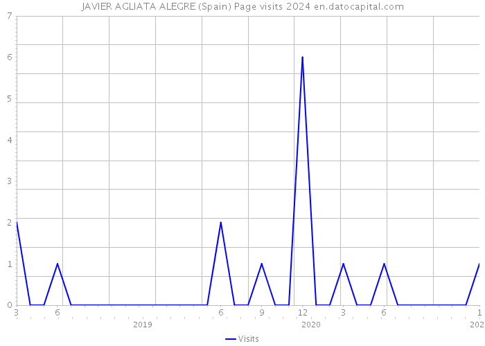 JAVIER AGLIATA ALEGRE (Spain) Page visits 2024 