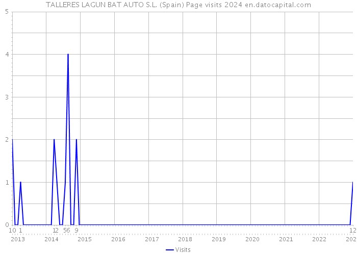 TALLERES LAGUN BAT AUTO S.L. (Spain) Page visits 2024 