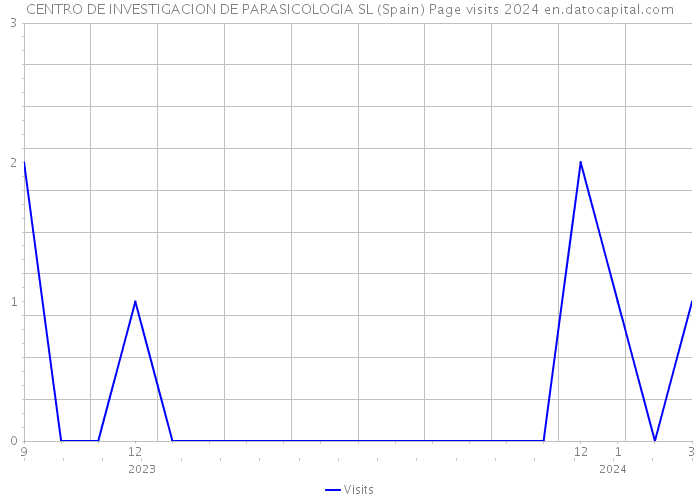 CENTRO DE INVESTIGACION DE PARASICOLOGIA SL (Spain) Page visits 2024 