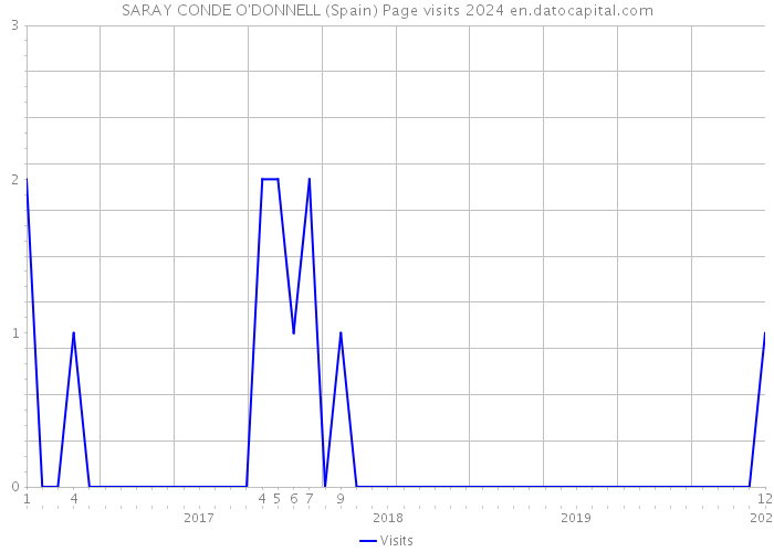 SARAY CONDE O'DONNELL (Spain) Page visits 2024 