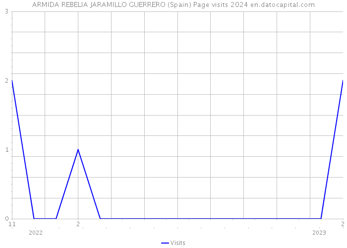 ARMIDA REBELIA JARAMILLO GUERRERO (Spain) Page visits 2024 