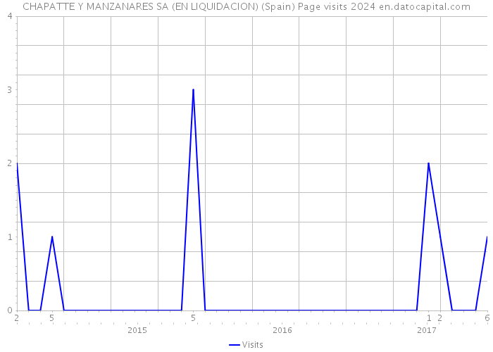 CHAPATTE Y MANZANARES SA (EN LIQUIDACION) (Spain) Page visits 2024 