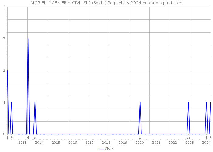 MORIEL INGENIERIA CIVIL SLP (Spain) Page visits 2024 