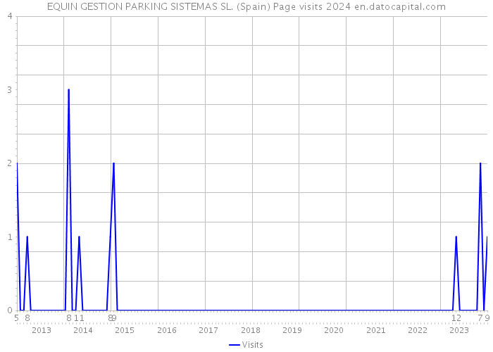 EQUIN GESTION PARKING SISTEMAS SL. (Spain) Page visits 2024 