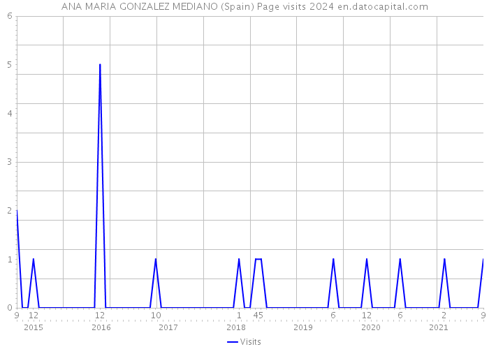 ANA MARIA GONZALEZ MEDIANO (Spain) Page visits 2024 