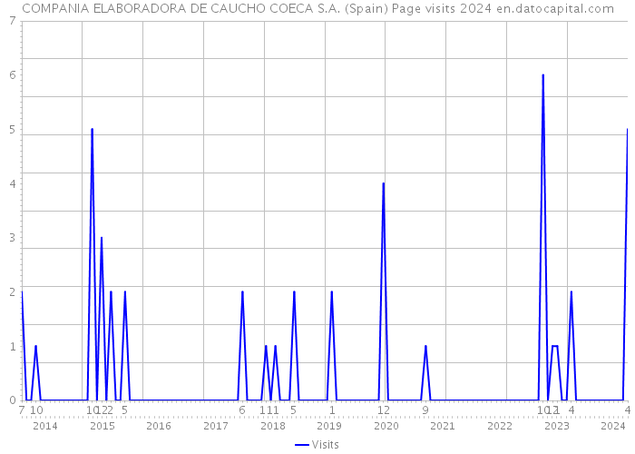 COMPANIA ELABORADORA DE CAUCHO COECA S.A. (Spain) Page visits 2024 