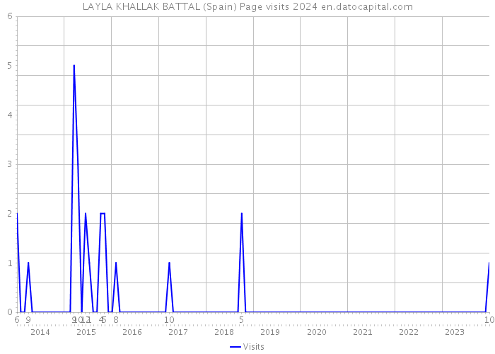 LAYLA KHALLAK BATTAL (Spain) Page visits 2024 