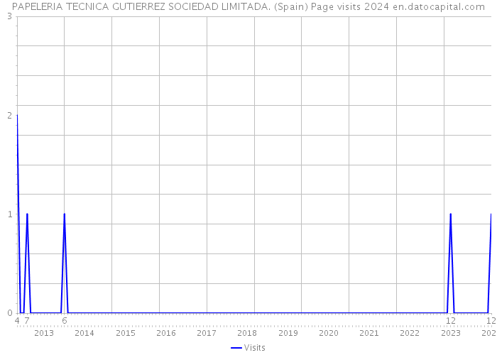 PAPELERIA TECNICA GUTIERREZ SOCIEDAD LIMITADA. (Spain) Page visits 2024 