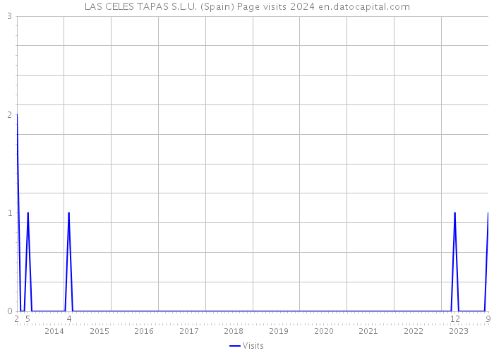 LAS CELES TAPAS S.L.U. (Spain) Page visits 2024 