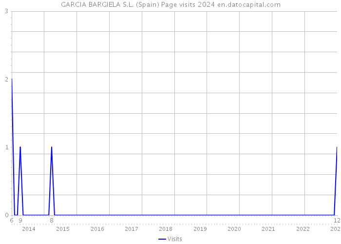 GARCIA BARGIELA S.L. (Spain) Page visits 2024 