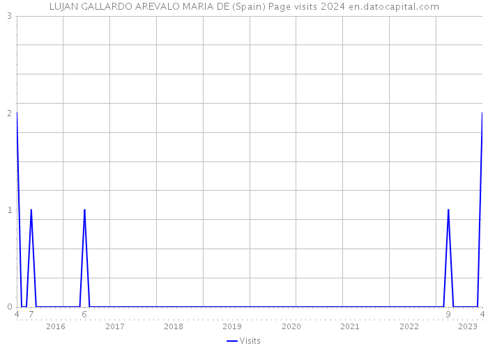 LUJAN GALLARDO AREVALO MARIA DE (Spain) Page visits 2024 