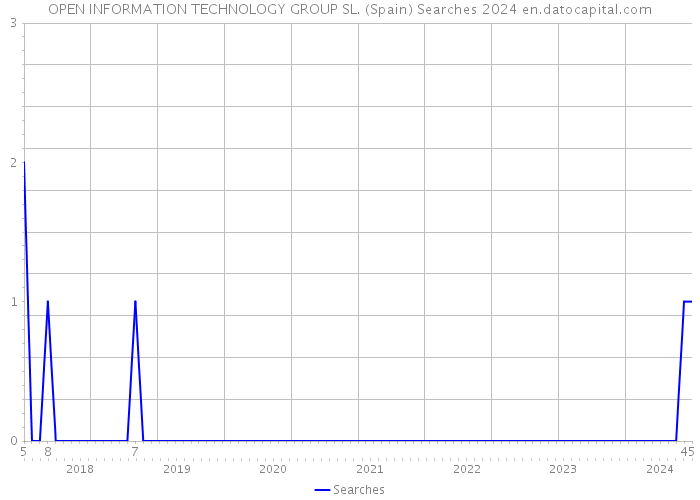 OPEN INFORMATION TECHNOLOGY GROUP SL. (Spain) Searches 2024 