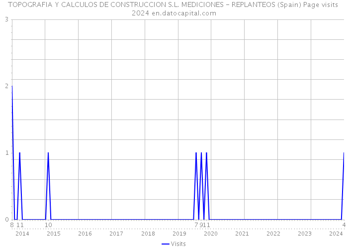 TOPOGRAFIA Y CALCULOS DE CONSTRUCCION S.L. MEDICIONES - REPLANTEOS (Spain) Page visits 2024 