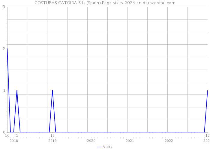 COSTURAS CATOIRA S.L. (Spain) Page visits 2024 