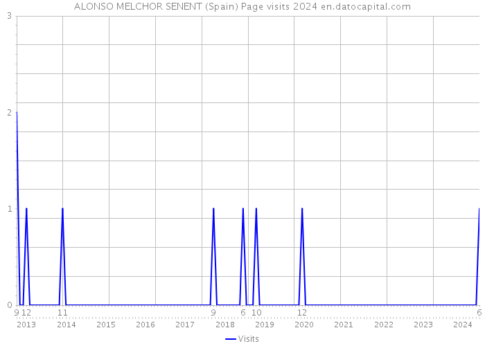 ALONSO MELCHOR SENENT (Spain) Page visits 2024 