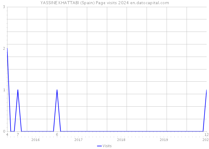 YASSINE KHATTABI (Spain) Page visits 2024 
