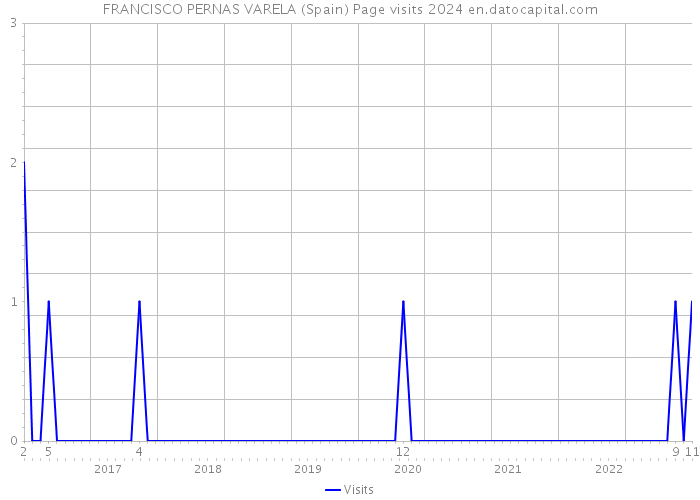 FRANCISCO PERNAS VARELA (Spain) Page visits 2024 