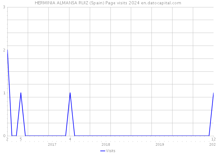 HERMINIA ALMANSA RUIZ (Spain) Page visits 2024 