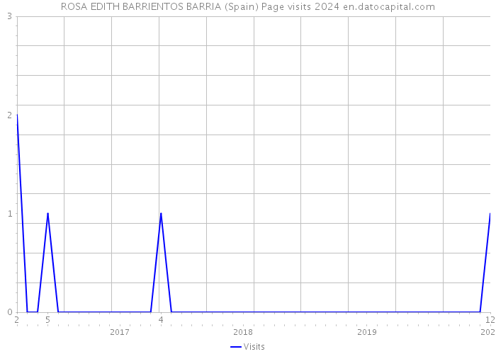 ROSA EDITH BARRIENTOS BARRIA (Spain) Page visits 2024 