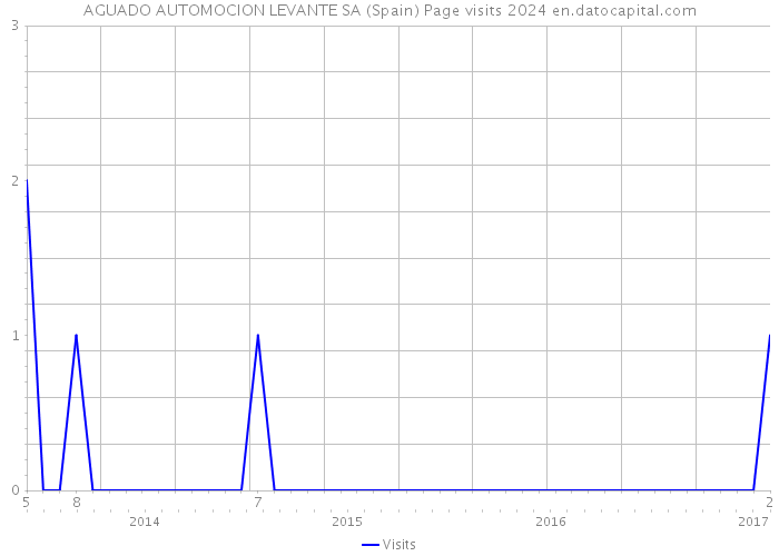 AGUADO AUTOMOCION LEVANTE SA (Spain) Page visits 2024 