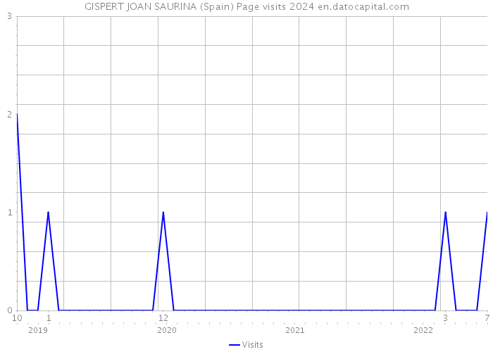 GISPERT JOAN SAURINA (Spain) Page visits 2024 
