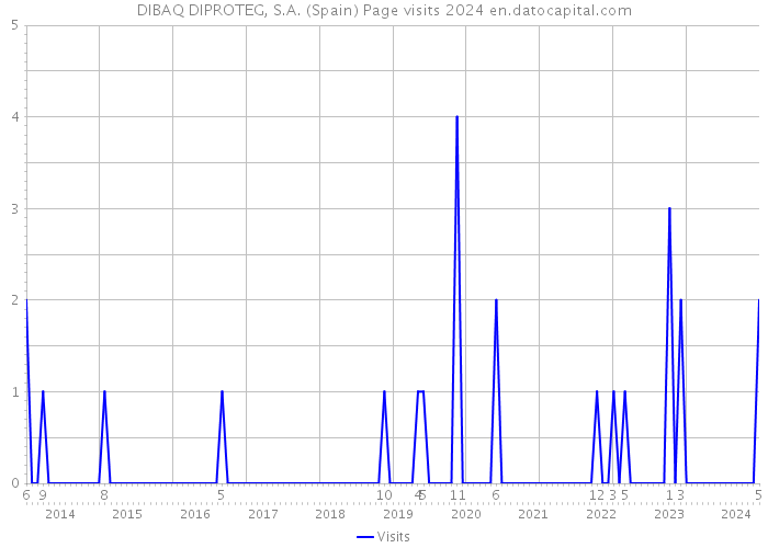 DIBAQ DIPROTEG, S.A. (Spain) Page visits 2024 
