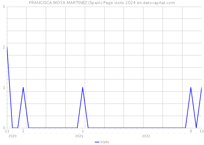 FRANCISCA MOYA MARTINEZ (Spain) Page visits 2024 