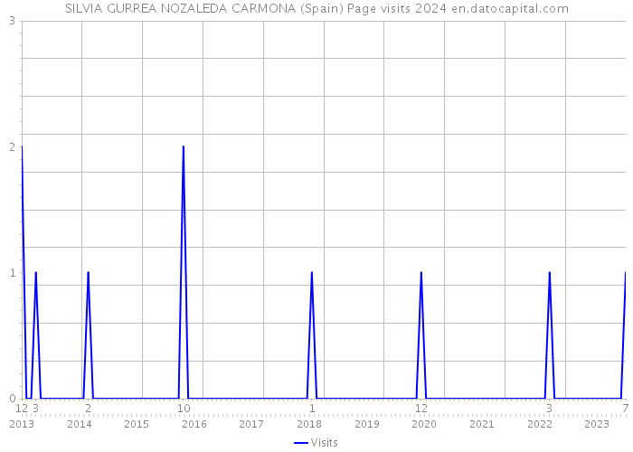 SILVIA GURREA NOZALEDA CARMONA (Spain) Page visits 2024 