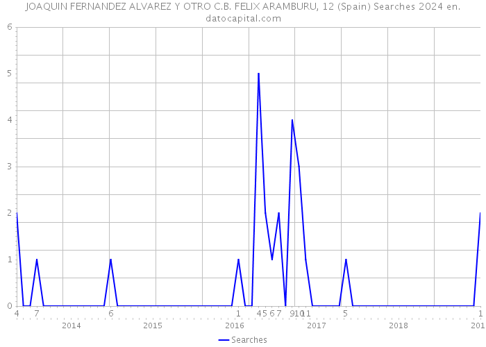 JOAQUIN FERNANDEZ ALVAREZ Y OTRO C.B. FELIX ARAMBURU, 12 (Spain) Searches 2024 